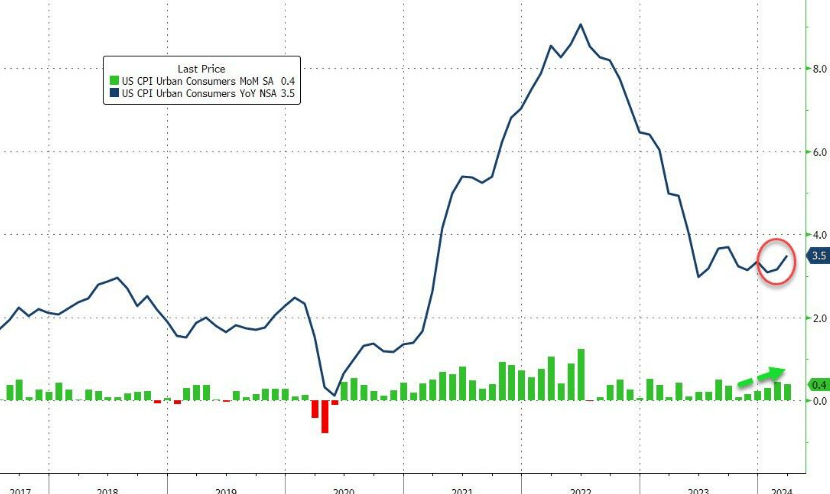美国9月CPI同比上升2.4% 高于市场预期