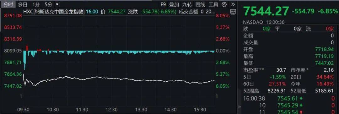 全球市场：欧美股市小幅收跌 国际油价涨逾3%