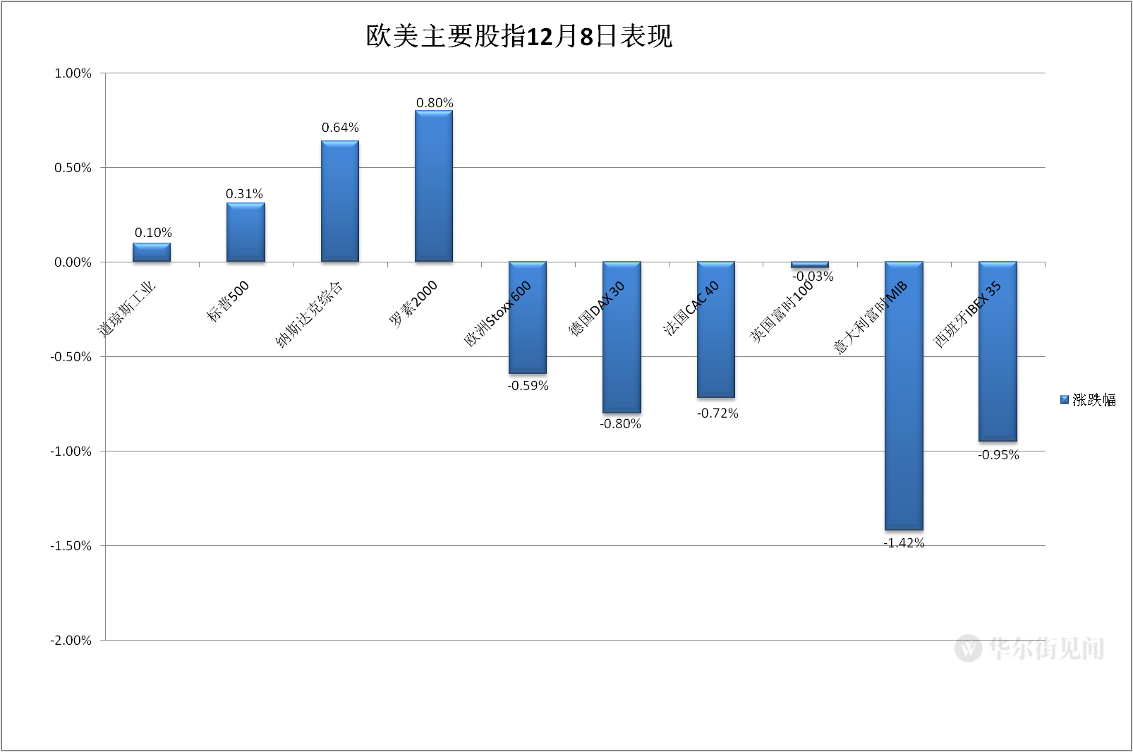 全球市场：欧美股市小幅收跌 国际油价涨逾3%