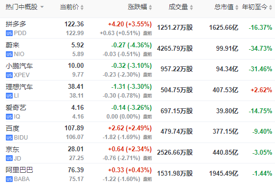 全球市场：道指、标普创历史新高 热门中概股普涨 特斯拉跌近9%