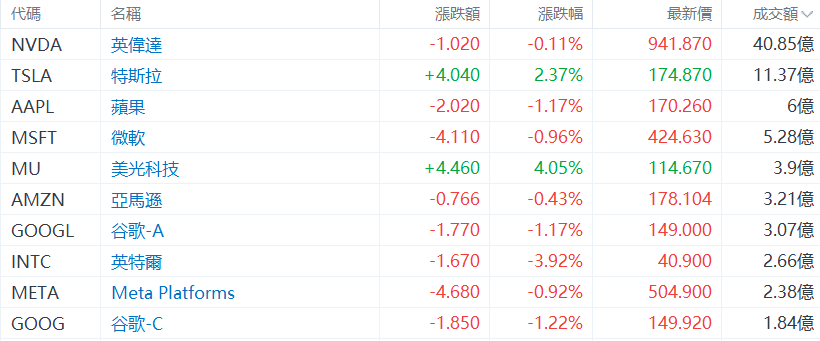 全球市场：道指、标普创历史新高 热门中概股普涨 特斯拉跌近9%