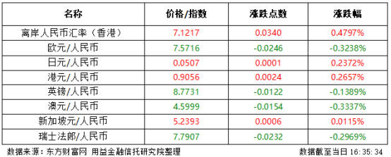 发生了什么？离岸人民币汇率一度跌破7.13 沪指尾盘险守3200点