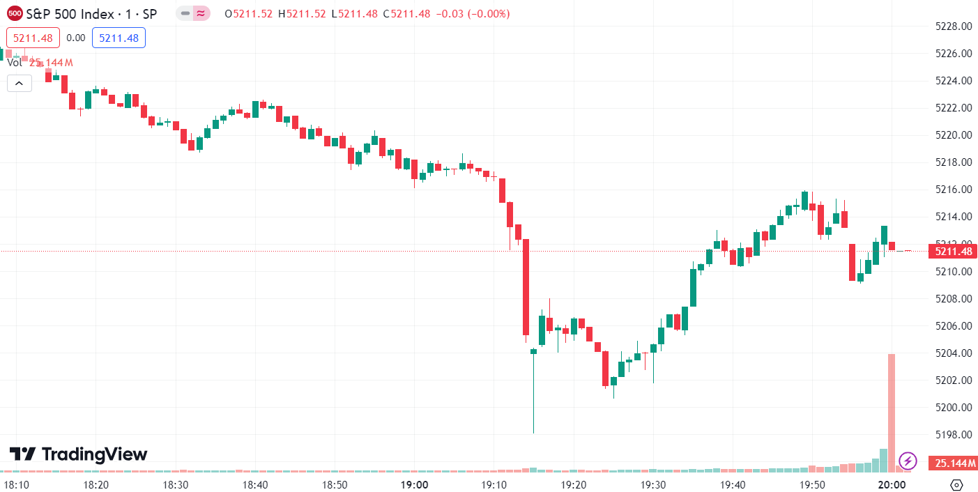 全球市场：美股三大指数收涨 道指创收盘历史新高 纳斯达克中国金龙指数涨近1%