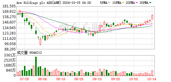 全球市场：美股三大指数涨跌不一 英伟达股价创历史新高