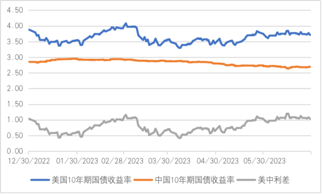 中美利差逐步收窄 外汇局谈中国跨境资本流动及汇率预期