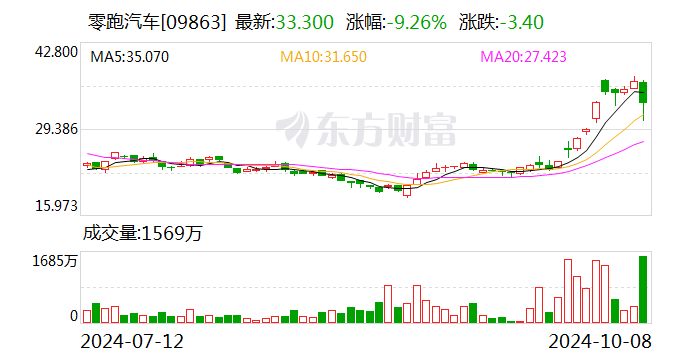 全球市场：美股三大指数涨跌不一 通用汽车股价大涨近10% 国际金价续创新高