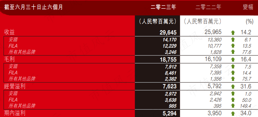 李宁三季度零售流水持续下滑