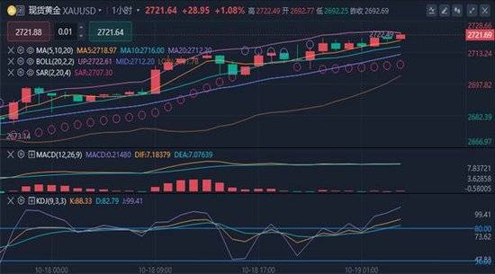 避险需求井喷！现货金价首度突破2750 宽松政策与地缘政治共舞