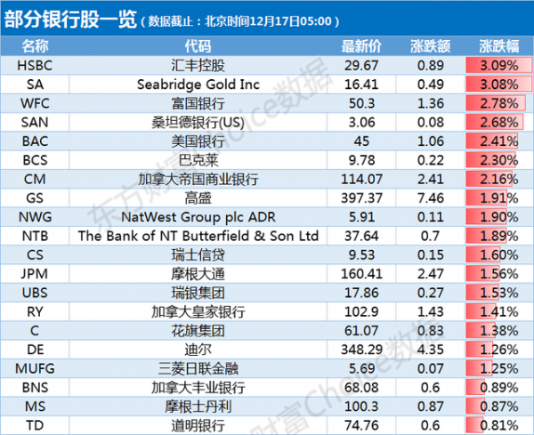 全球市场：欧美股市收跌 纳指跌超1% 大型科技股全线走低