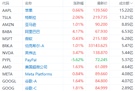 全球市场：美股三大指数涨跌不一 特斯拉股价大涨近22%