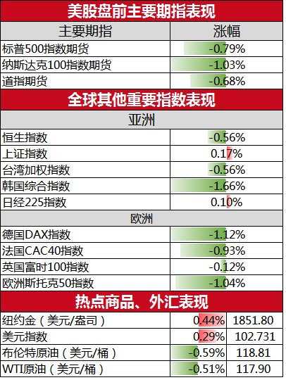 全球市场：美股三大指数涨跌不一 特斯拉股价大涨近22%