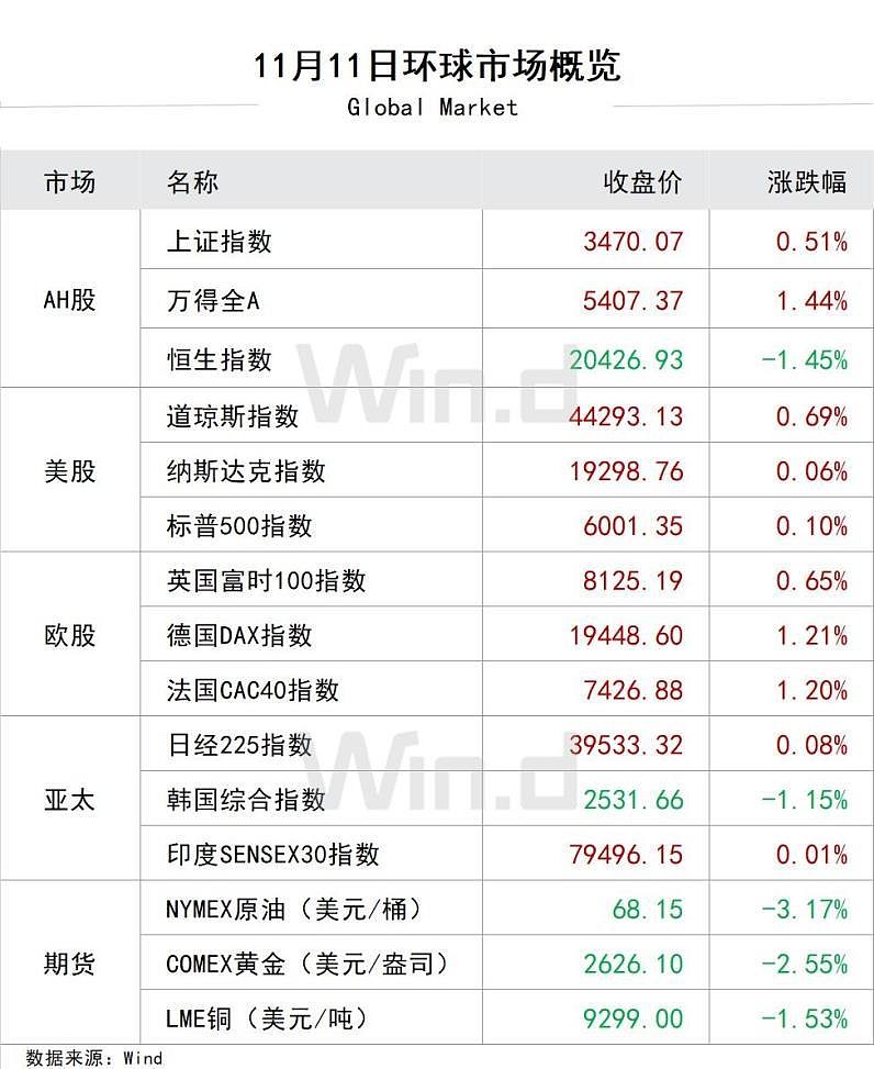 全球市场：欧美股市收涨 道指涨逾1% 英伟达股价创盘中新高