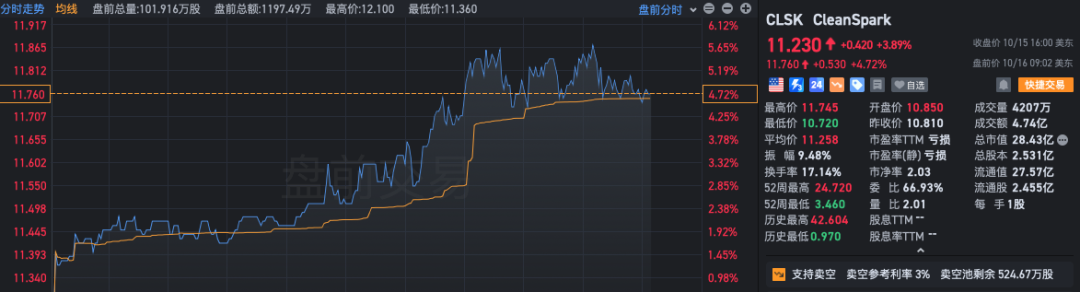 逼近10万美元！美股上市公司开启“狂买”模式 比特币还能涨多久？