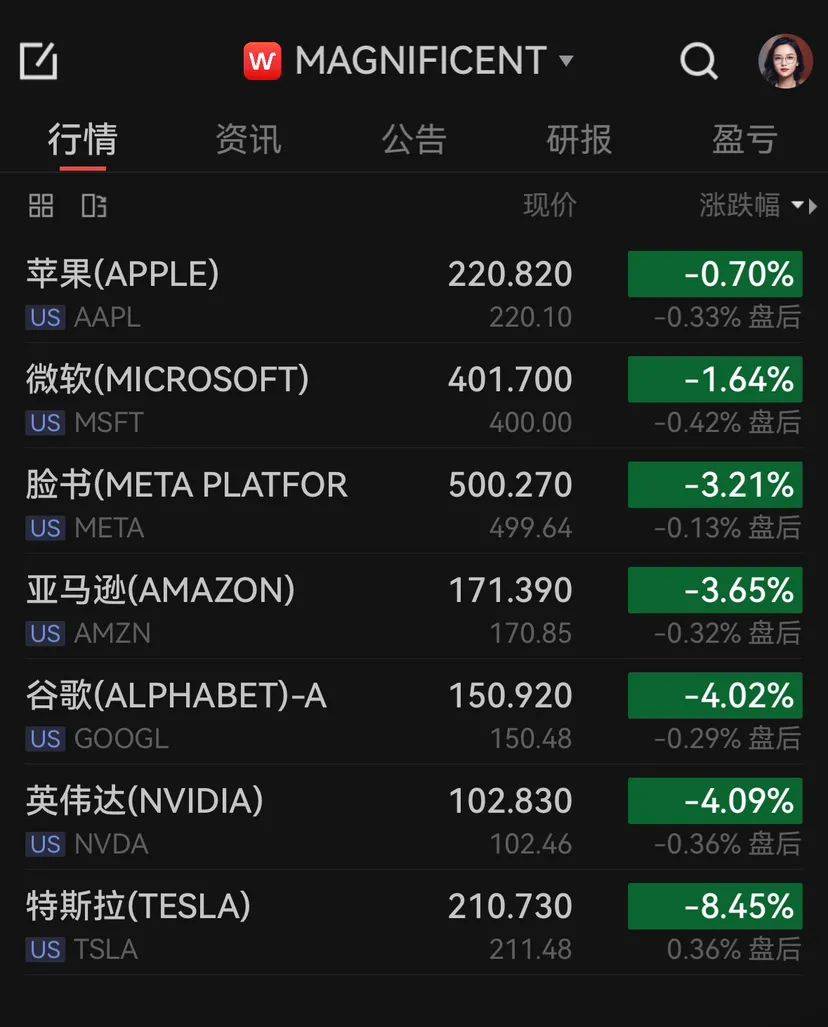 全球市场：道指创历史新高 英伟达、特斯拉大跌 国际金价、美油跌超3%