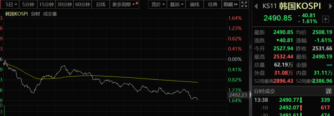 台湾股市突然杀跌！特朗普系列“新政”未到 全球市场率先“紧张”