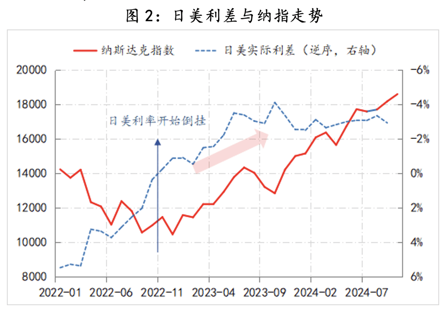 异军突起！日元汇率开启暴涨模式 美日央行下月或各有动作