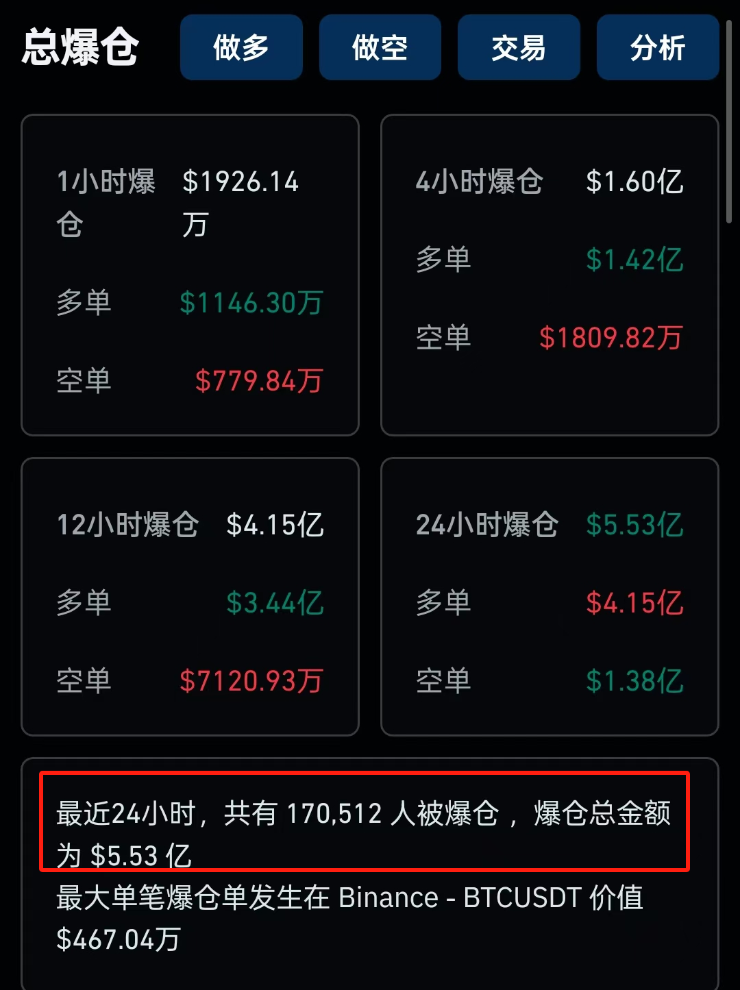 比特币跳水跌破95000美元！16万人爆仓！