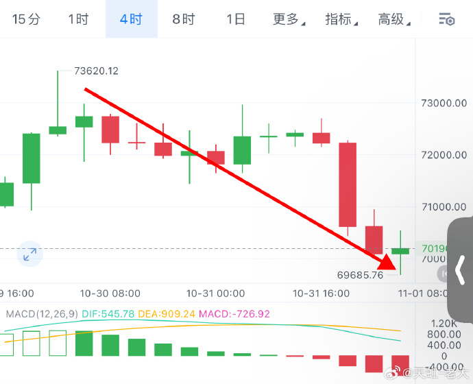 比特币跳水跌破95000美元！16万人爆仓！