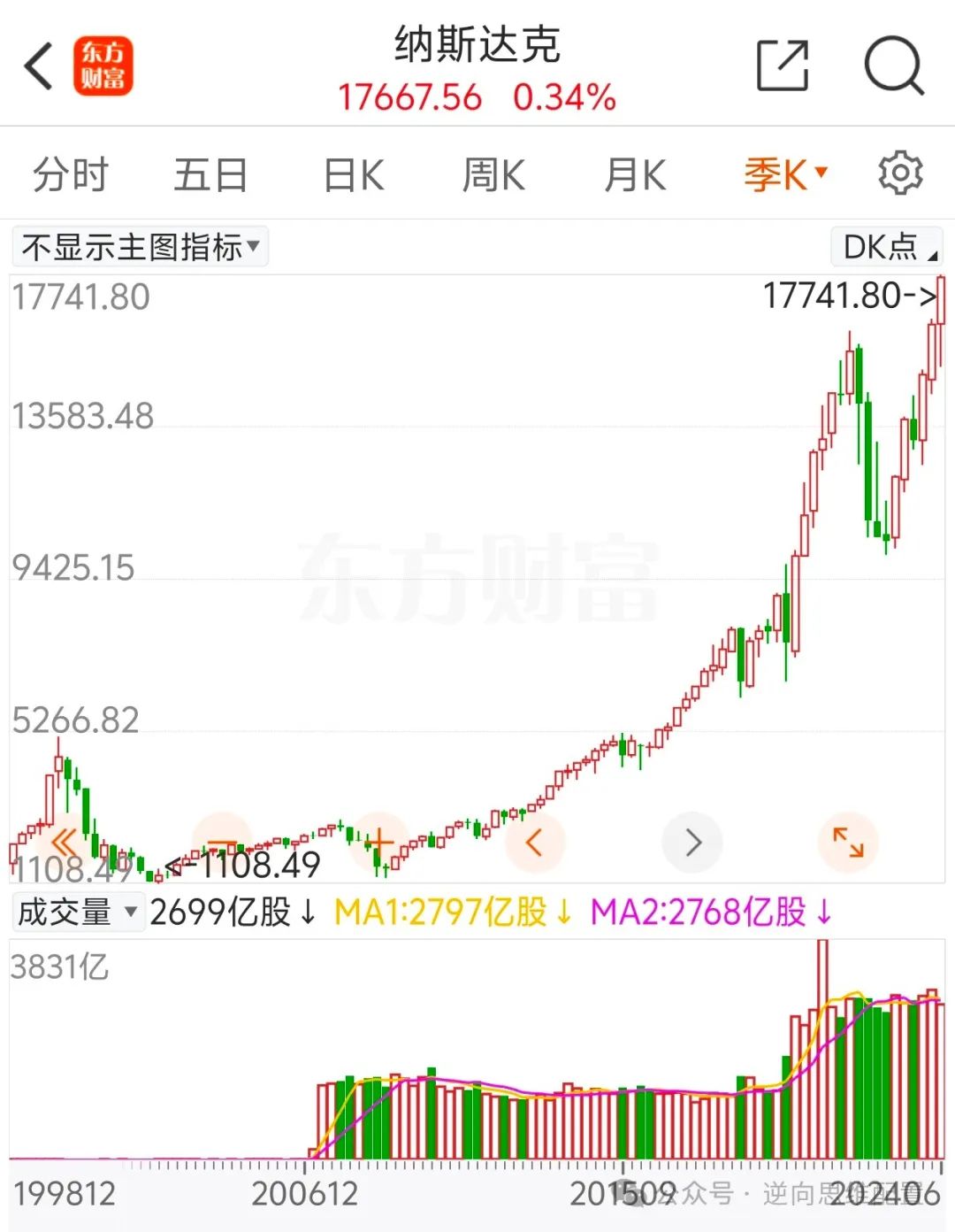 全球市场：纳指、标普创历史新高 Meta、苹果股价刷新纪录高位