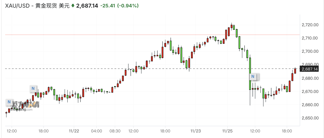 鲍威尔杂谈会：不会有“影子美联储” 比特币的竞争对手是黄金