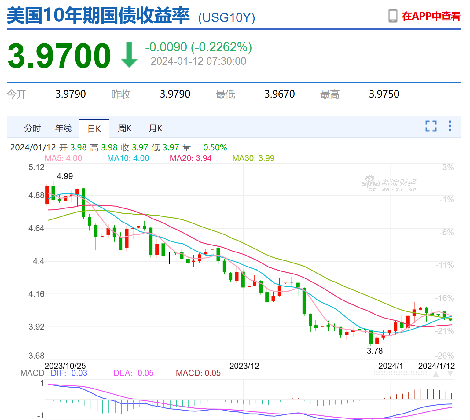 全球市场：美股三大指数均创历史新高 加密货币概念股大涨