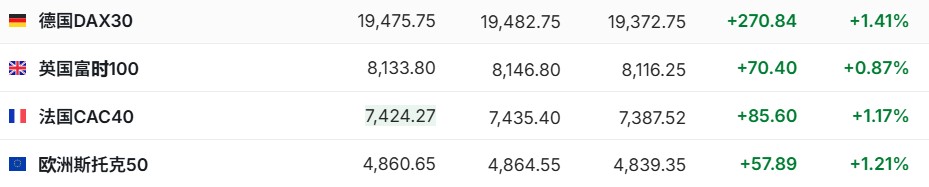 全球市场：美股三大指数均创历史新高 加密货币概念股大涨