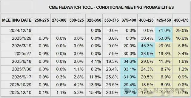 诡不诡异？美联储官员连番放“鹰” 但12月降息概率还在涨！