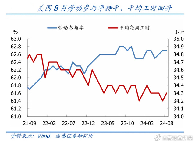 美联储能否实现“三连降”？今晚首场“大考”非农来了！