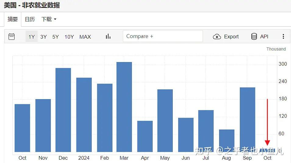美国11月非农就业人数增加22.7万人 预估为增加22万人