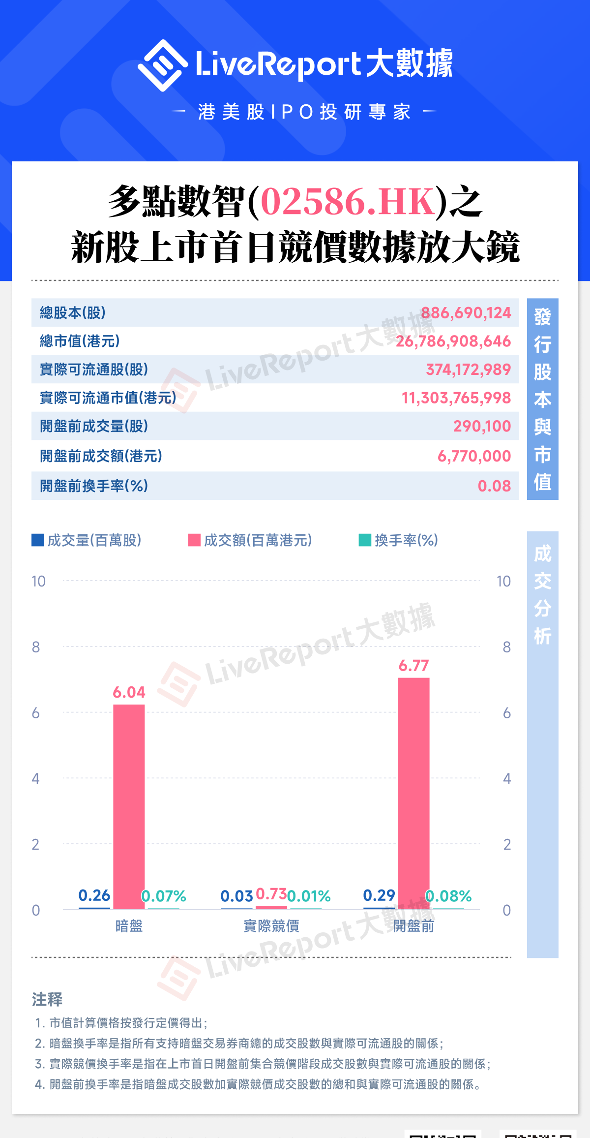 多点数智上市首日重挫54.32%股价破发