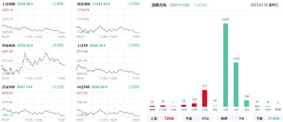 全球市场：欧美股市收跌 热门中概股集体下挫 谷歌逆市涨超5%