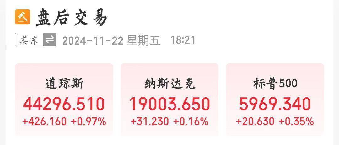 全球市场：纳指涨近2%、首次站上20000点 谷歌、特斯拉等科技股接连创新高