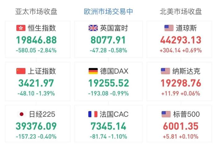 全球市场：纳指涨近2%、首次站上20000点 谷歌、特斯拉等科技股接连创新高