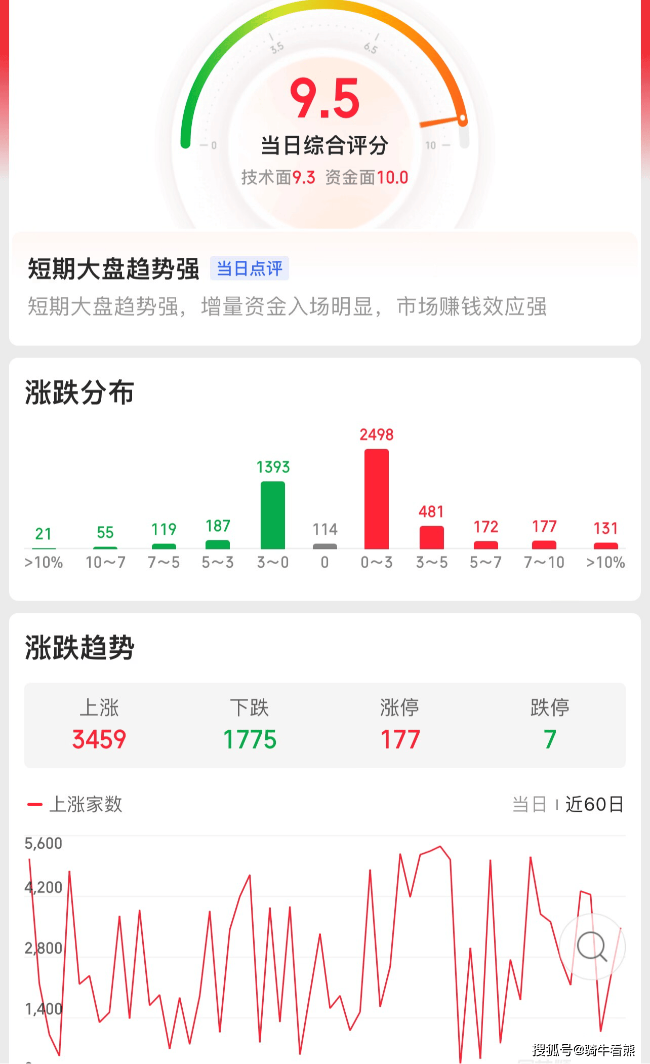 三大利好刺激！万亿赛道大面积涨停！大市呈现“股债汇期”四牛格局