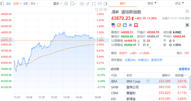 全球市场：美股三大指数集体收跌 道指连续第六天下跌 Adobe跌近14%