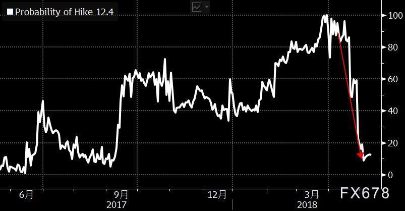 英国央行维持利率不变 但投票结果出乎市场意料