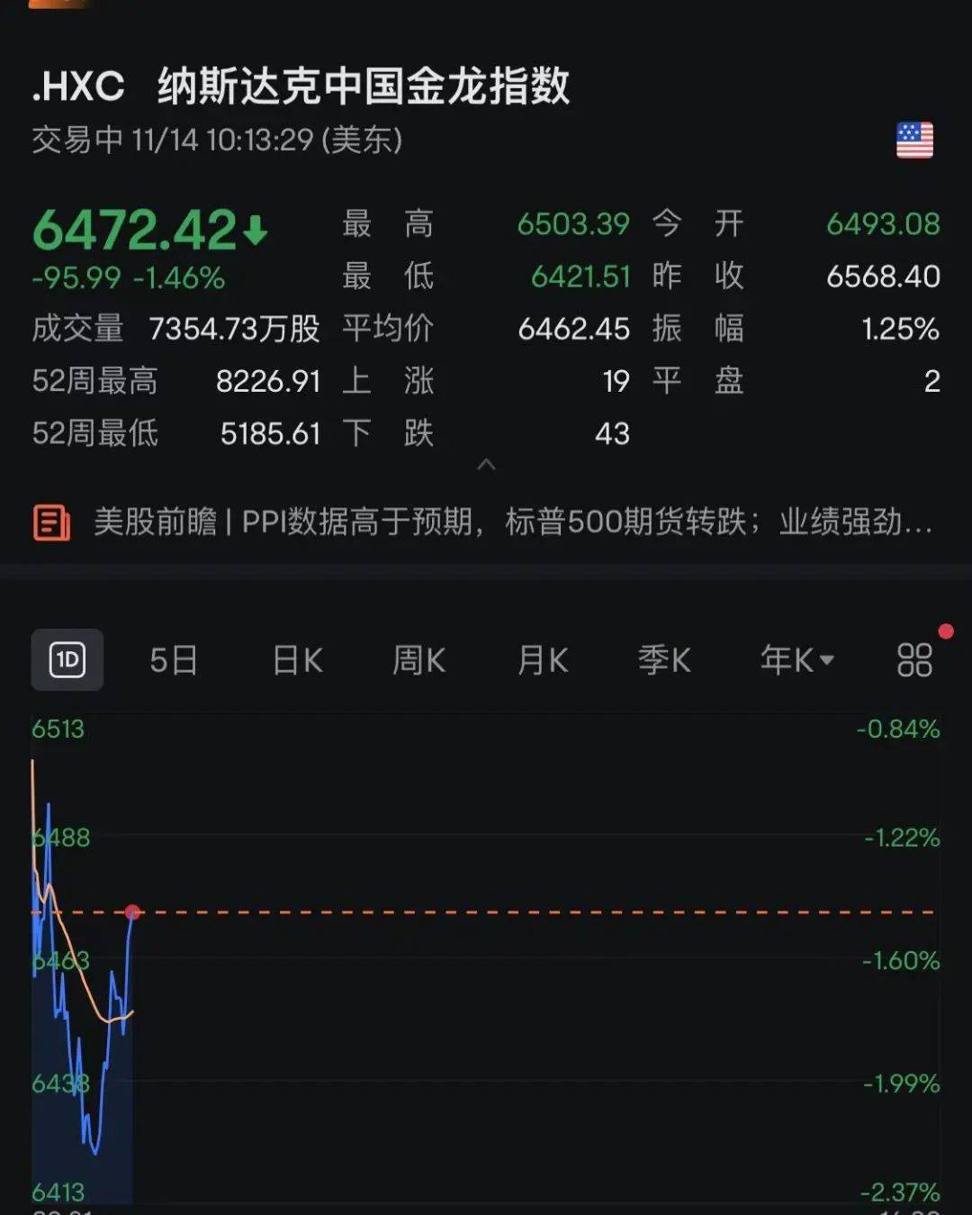 比特币直线跳水！全球超32万人爆仓