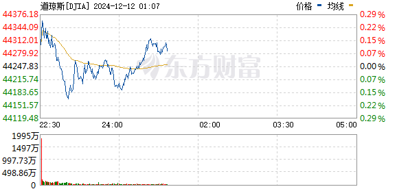 全球市场：纳指重回2万点上方 特斯拉涨超7% 苹果再刷新高、市值达3.9万亿