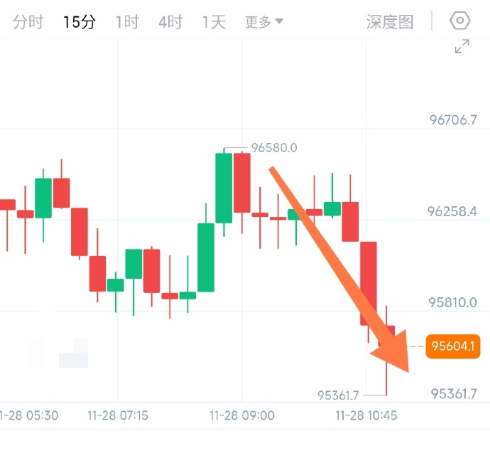 加密货币波动加大 超10万人爆仓！美国政府手握20万枚比特币