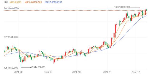 加密货币波动加大 超10万人爆仓！美国政府手握20万枚比特币