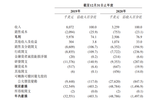 佰泽医疗二度递表港交所：期内累计亏损破亿 6.43亿元商誉占当期净资产55.1%