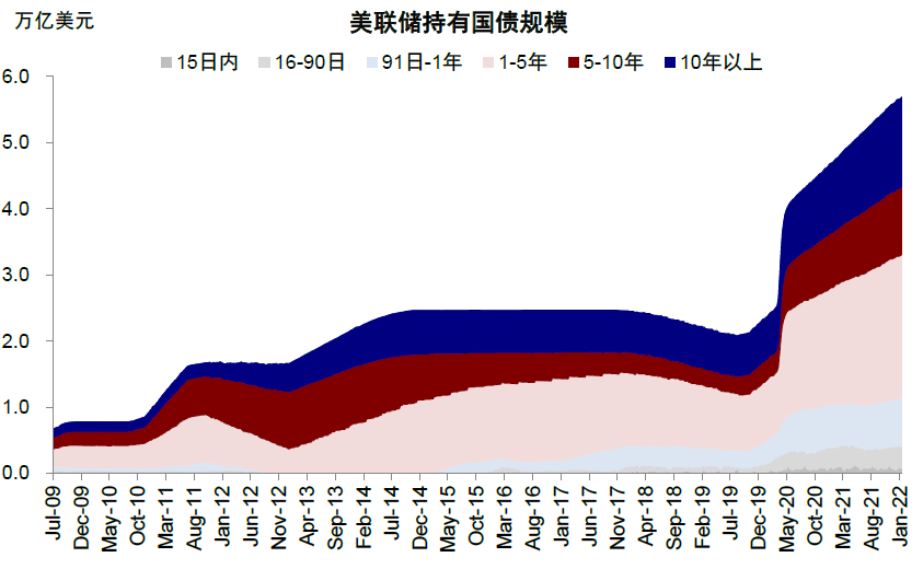 美联储缩表进程加速：一周内储备金减少3260亿美元 市场关注潜在风险