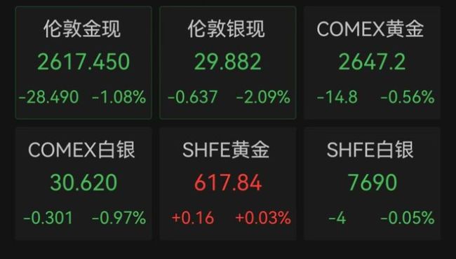 美联储重大调整！内部分歧或加剧降息不确定性攀升
