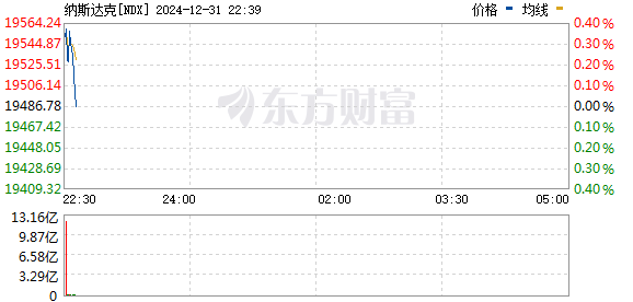 全球市场：美股三大指数涨跌互现 纳指涨逾1% 芯片股集体上涨