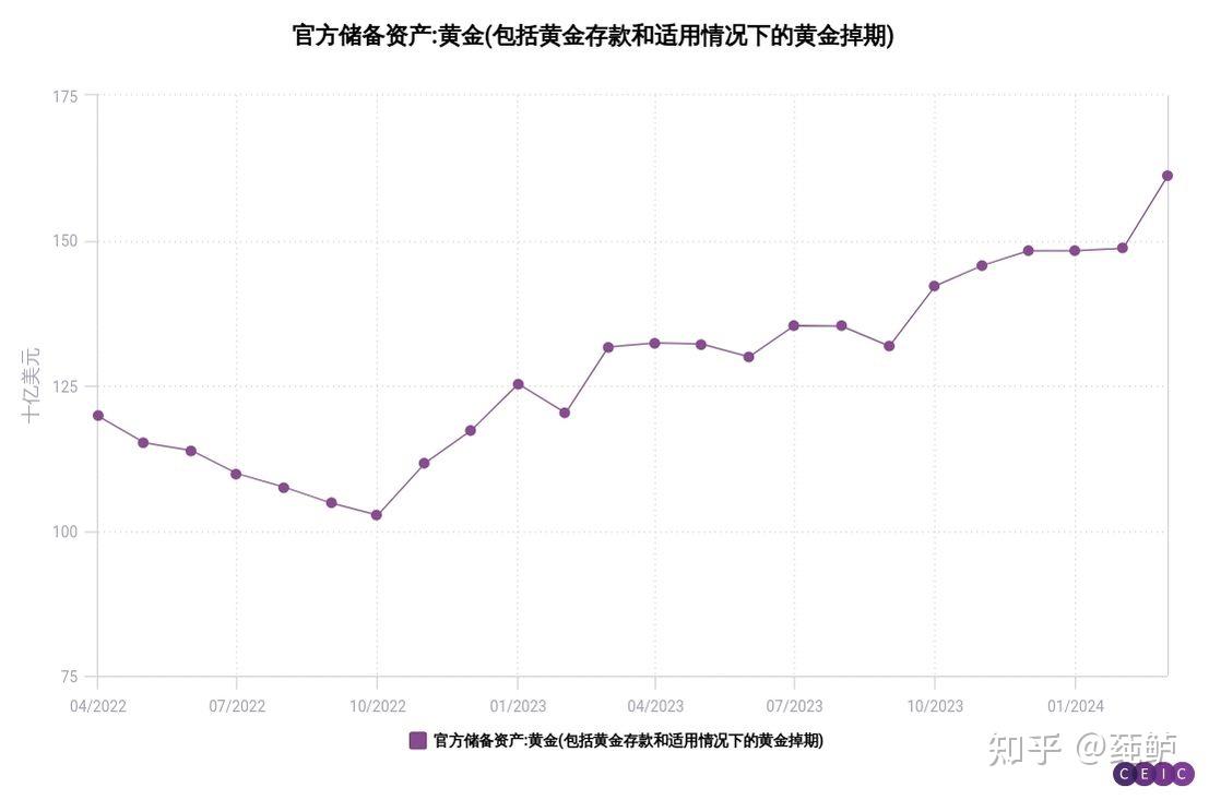 央行12月末黄金储备7329万盎司 连续两个月扩大黄金储备