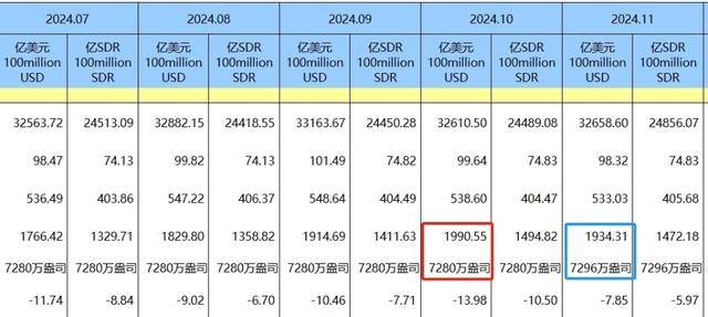 2024年外储“家底”亮相：央行全年增持黄金142万盎司 美元升值如何影响外储资产？