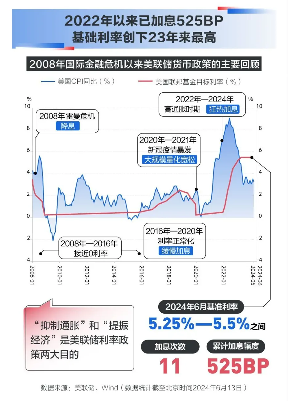 美国多项经济数据表现强劲 美联储降息几率暴跌