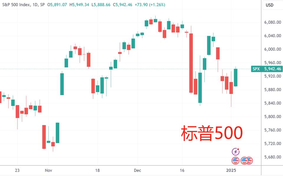 全球市场：美股收跌 纳指跌近2% 英伟达跌超6%