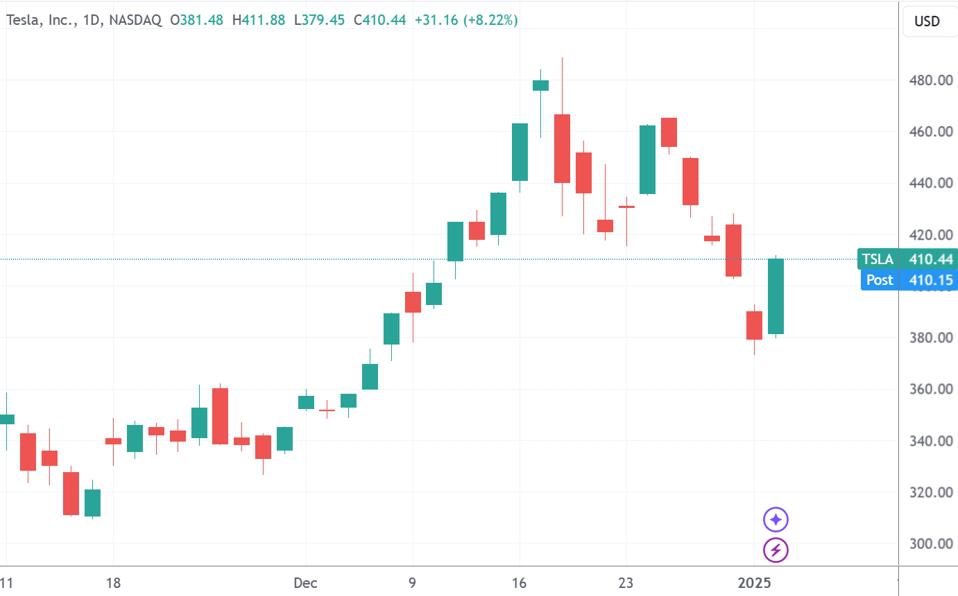 全球市场：美股收跌 纳指跌近2% 英伟达跌超6%