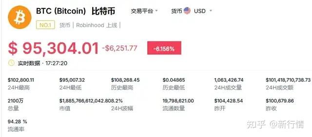 大跳水！比特币跌破9.6万美元关口 超23万人爆仓